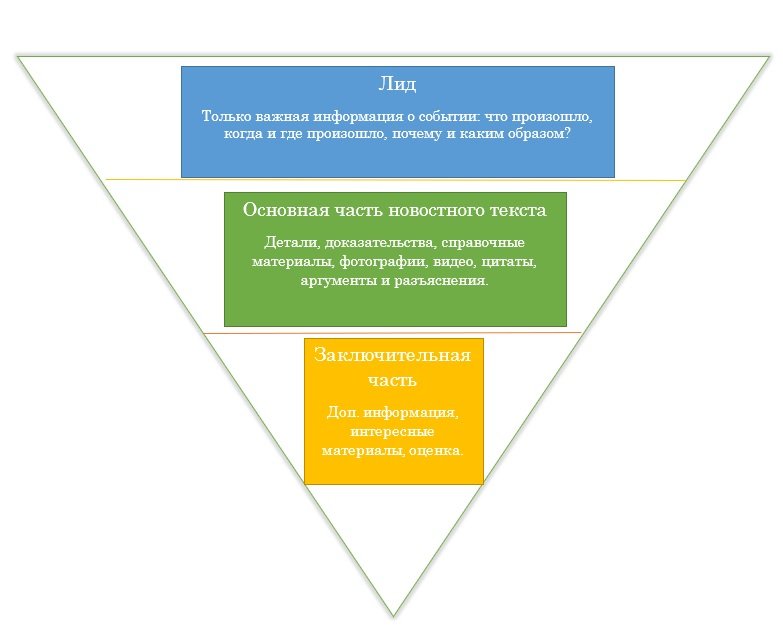 Перевернутая пирамида в журналистике. Принцип перевернутой пирамиды. Принцип перевернутой пирамиды в журналистике. Схема Перевернутая пирамида.