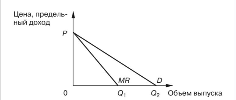 Кривая предельного дохода. Кривая спроса монополистической конкуренции. Кривая предельного дохода на продукцию конкурентной фирмы:. Кривая спроса на продукцию конкурентной фирмы.