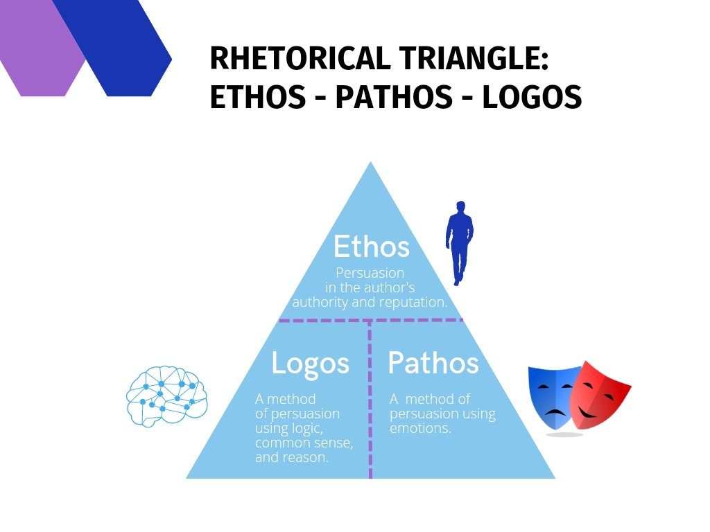 The Rhetorical Triangle Ethos Pathos Logos Meaning And Examples