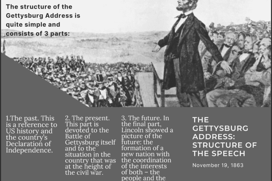 Gettysburg Address rhetorical analysis, structure of the speech